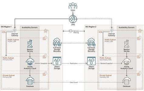 oac oracle|iaas oracle.